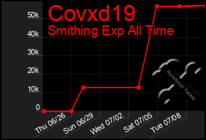 Total Graph of Covxd19