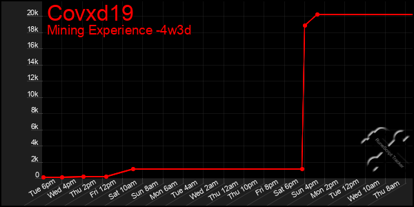 Last 31 Days Graph of Covxd19