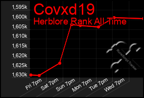 Total Graph of Covxd19