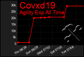 Total Graph of Covxd19
