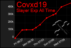 Total Graph of Covxd19