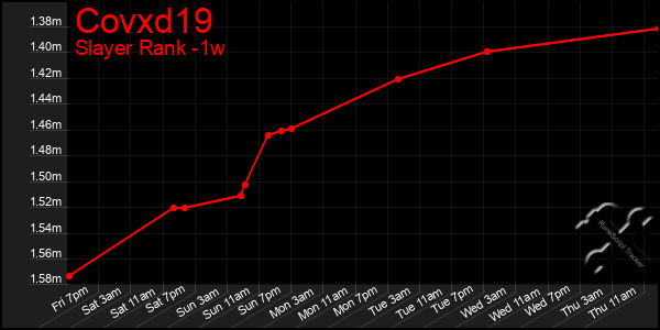 Last 7 Days Graph of Covxd19