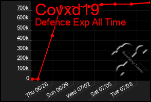 Total Graph of Covxd19