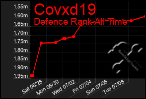 Total Graph of Covxd19