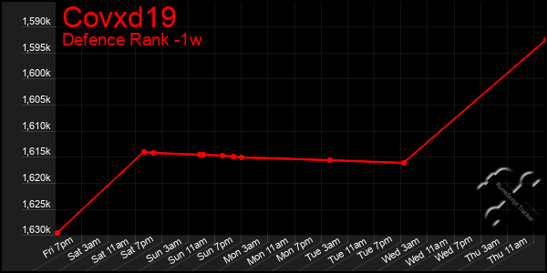 Last 7 Days Graph of Covxd19