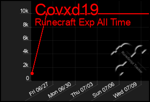 Total Graph of Covxd19