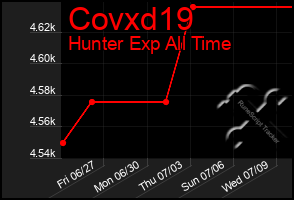 Total Graph of Covxd19