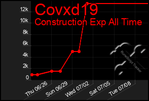 Total Graph of Covxd19