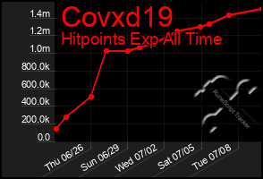 Total Graph of Covxd19