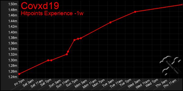Last 7 Days Graph of Covxd19