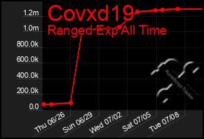 Total Graph of Covxd19