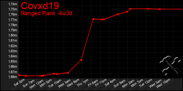 Last 31 Days Graph of Covxd19