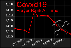 Total Graph of Covxd19