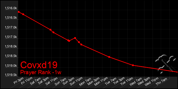 Last 7 Days Graph of Covxd19