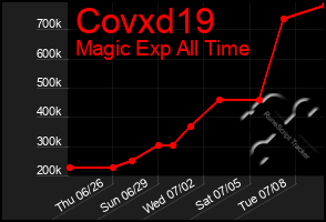 Total Graph of Covxd19