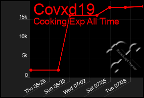 Total Graph of Covxd19
