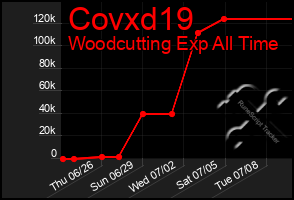 Total Graph of Covxd19