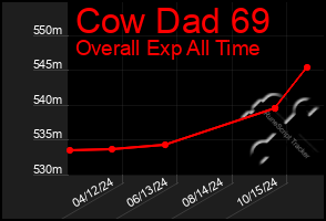 Total Graph of Cow Dad 69