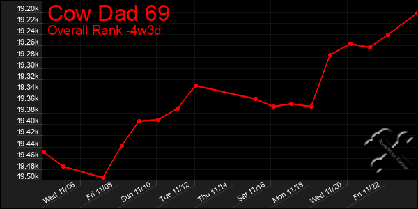 Last 31 Days Graph of Cow Dad 69