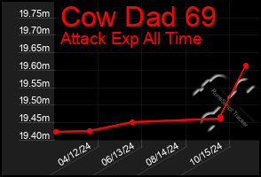 Total Graph of Cow Dad 69