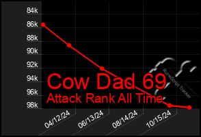 Total Graph of Cow Dad 69