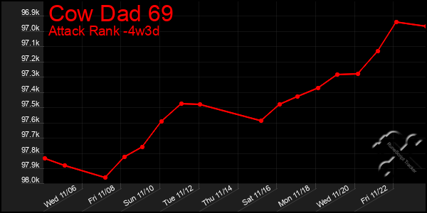 Last 31 Days Graph of Cow Dad 69