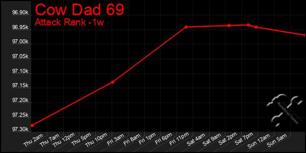 Last 7 Days Graph of Cow Dad 69