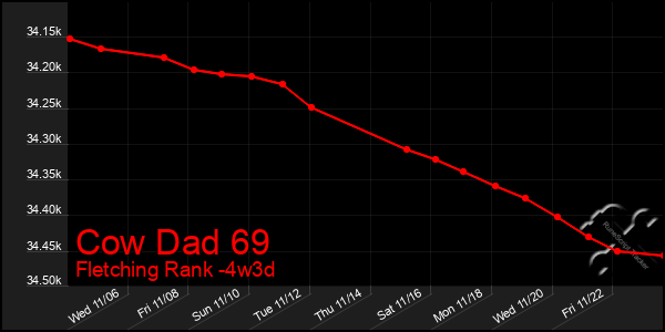 Last 31 Days Graph of Cow Dad 69