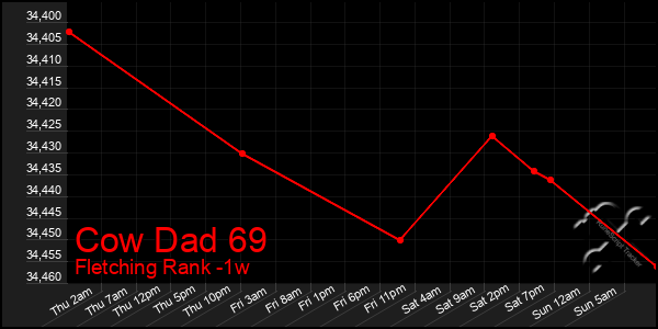 Last 7 Days Graph of Cow Dad 69