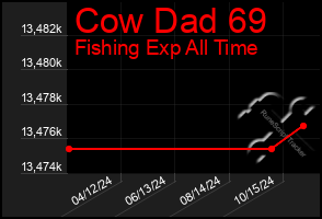 Total Graph of Cow Dad 69