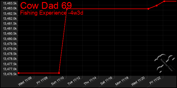 Last 31 Days Graph of Cow Dad 69