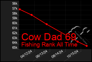 Total Graph of Cow Dad 69