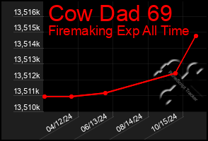 Total Graph of Cow Dad 69