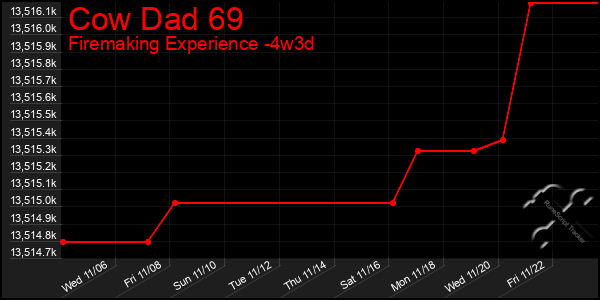 Last 31 Days Graph of Cow Dad 69