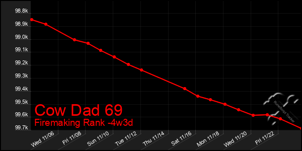 Last 31 Days Graph of Cow Dad 69