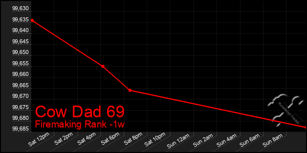 Last 7 Days Graph of Cow Dad 69