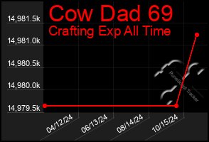 Total Graph of Cow Dad 69