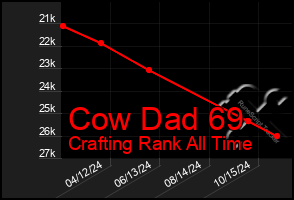 Total Graph of Cow Dad 69