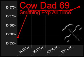 Total Graph of Cow Dad 69