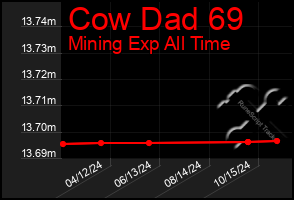 Total Graph of Cow Dad 69