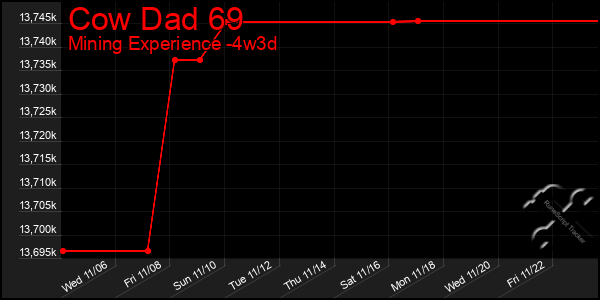 Last 31 Days Graph of Cow Dad 69