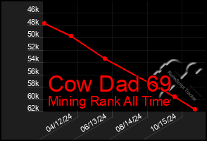 Total Graph of Cow Dad 69