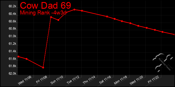 Last 31 Days Graph of Cow Dad 69