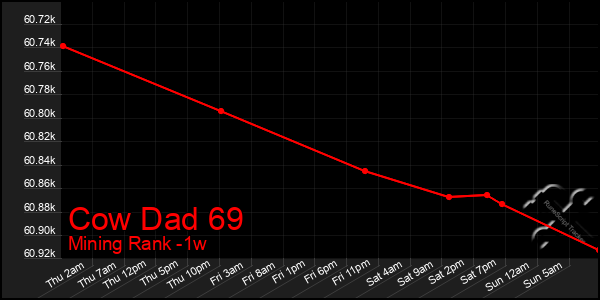 Last 7 Days Graph of Cow Dad 69