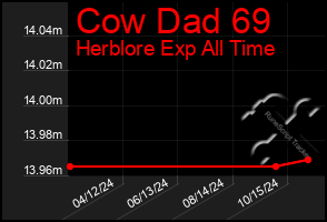 Total Graph of Cow Dad 69