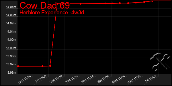 Last 31 Days Graph of Cow Dad 69