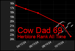 Total Graph of Cow Dad 69