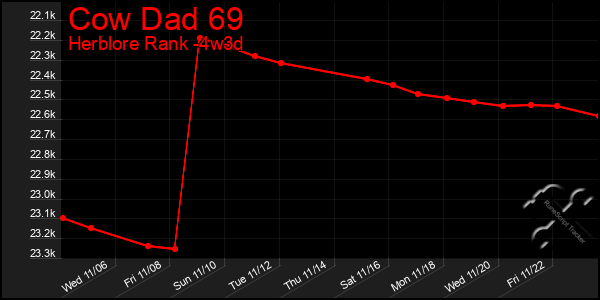 Last 31 Days Graph of Cow Dad 69