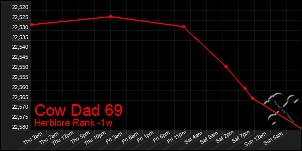 Last 7 Days Graph of Cow Dad 69