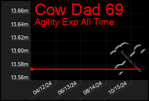 Total Graph of Cow Dad 69